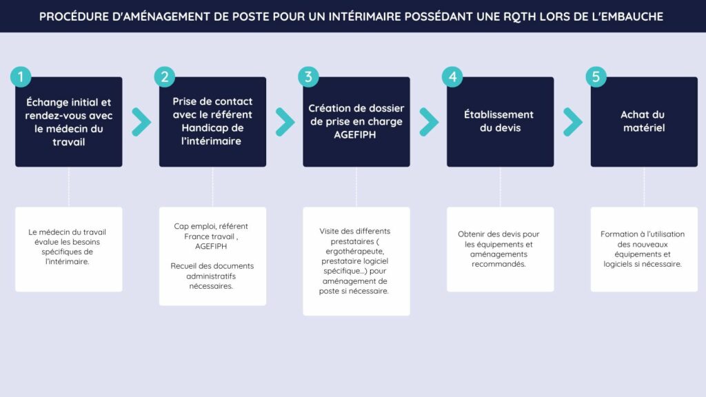 Procédure d'aménagement de poste RQTH